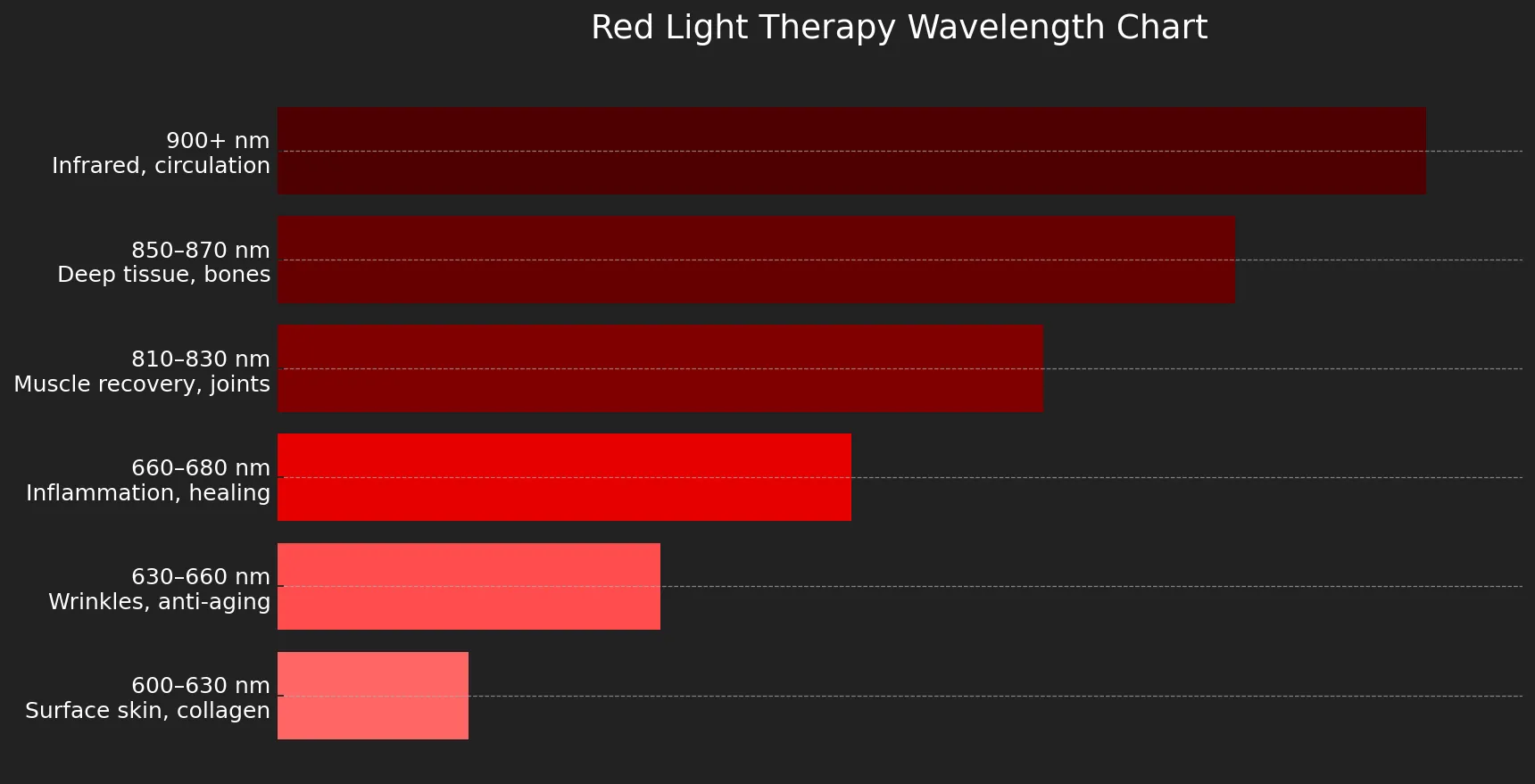 red light therapy wavelength chart